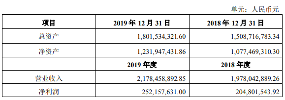 【收购】最新进展：4.3 亿元青松股份拟收购诺斯贝尔剩余10％股权